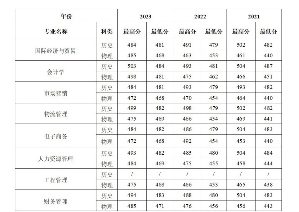 常州大學(xué)懷德學(xué)院近三年江蘇省各專業(yè)招生錄取控制線1.webp_副本.jpg