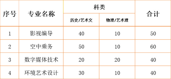 江南影視藝術(shù)職業(yè)學(xué)院2024年各省、自治區(qū)、直轄市招生計劃2.jpg