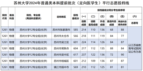 蘇州大學(xué)2024年江蘇省本科提前批體育類、地方專項(xiàng)、定向醫(yī)學(xué)生投檔線3 (1).png