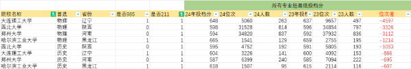 2024江蘇本科戰(zhàn)報(bào)：多個(gè)專(zhuān)業(yè)組未錄滿(mǎn)，師范財(cái)經(jīng)法學(xué)“退熱”，熱門(mén)工科錄取再創(chuàng)新高！12.jpg