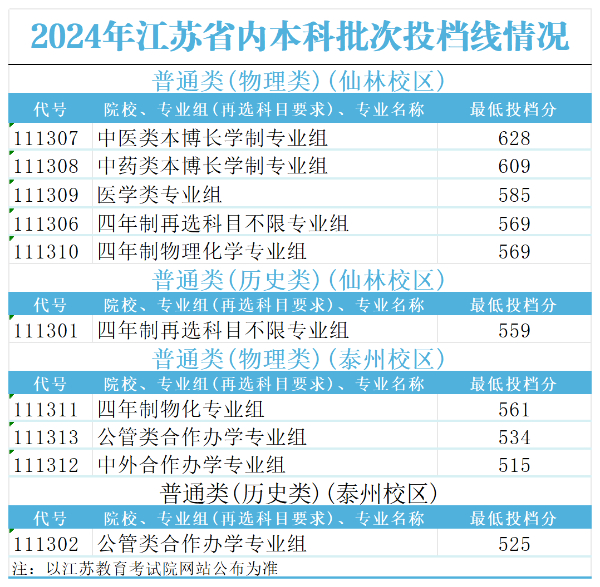 2024江蘇本科戰(zhàn)報(bào)：多個(gè)專(zhuān)業(yè)組未錄滿(mǎn)，師范財(cái)經(jīng)法學(xué)“退熱”，熱門(mén)工科錄取再創(chuàng)新高！27.jpg