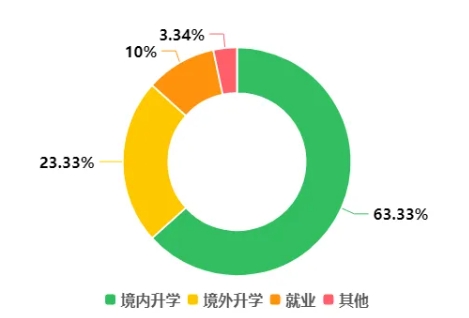 南科大力學(xué)與航空航天工程系2024屆畢業(yè)生去向報告發(fā)布，升學(xué)就業(yè)率高達96.7%2.png