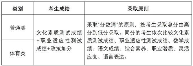 常州工程职业技术学院2025年提前招生第二轮报考指南3.png