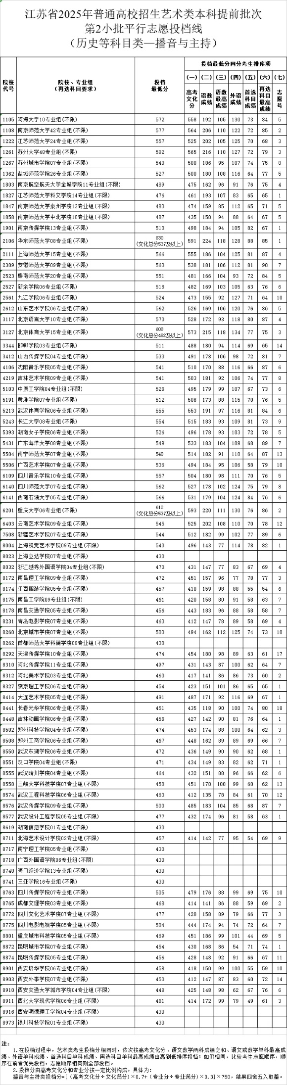 江苏省2025年普通高校招生艺术类本科提前批次第2小批平行志 愿投档线播音_副本.jpg