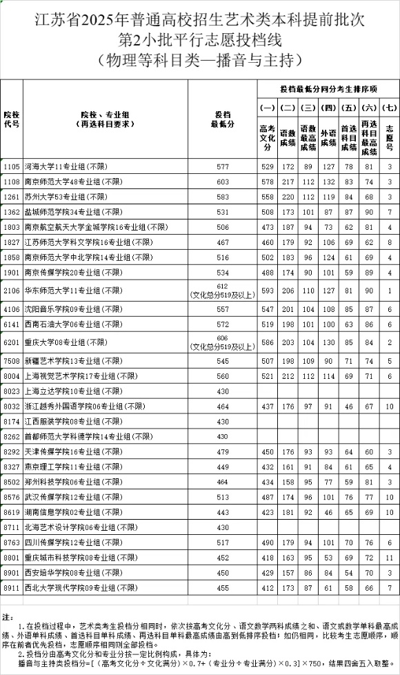 江苏省2025年普通高校招生艺术类本科提前批次第2小批平行志 愿投档线播音2_副本.jpg