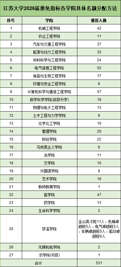 保研率上漲！江蘇大學(xué)2026屆保研名額531人！3.png